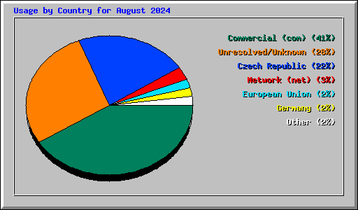 Usage by Country for August 2024