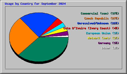 Usage by Country for September 2024