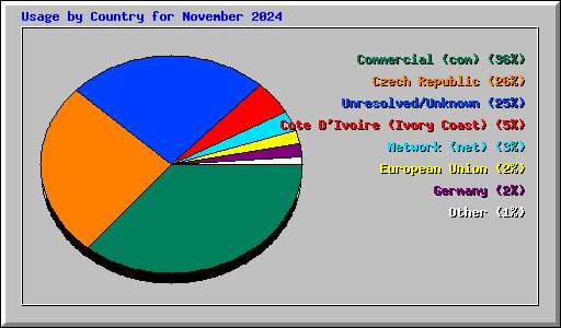 Usage by Country for November 2024