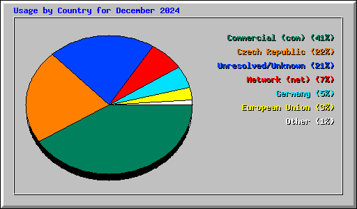 Usage by Country for December 2024