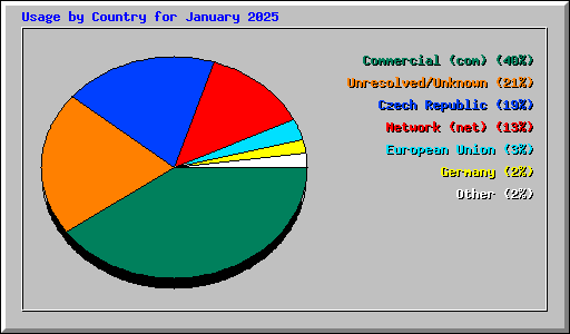 Usage by Country for January 2025