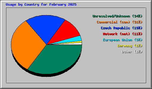 Usage by Country for February 2025