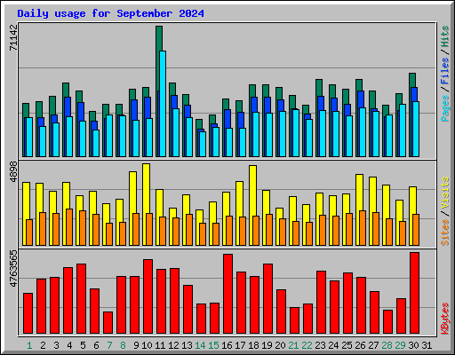 Daily usage for September 2024