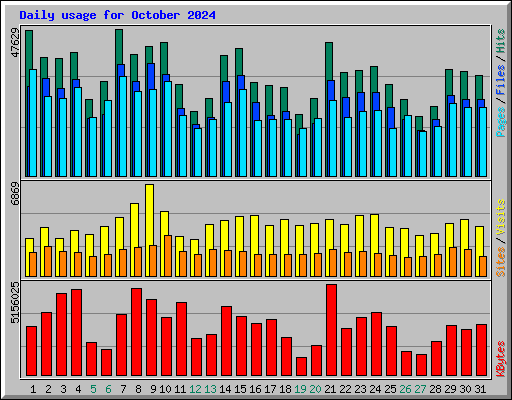 Daily usage for October 2024