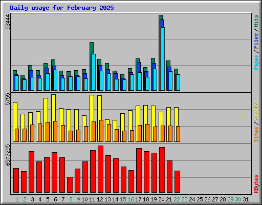 Daily usage for February 2025